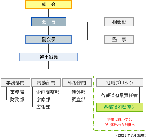 日本作業療法士連盟-組織図